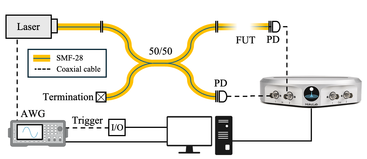 Making simple, precise optical fiber measurements with Moku